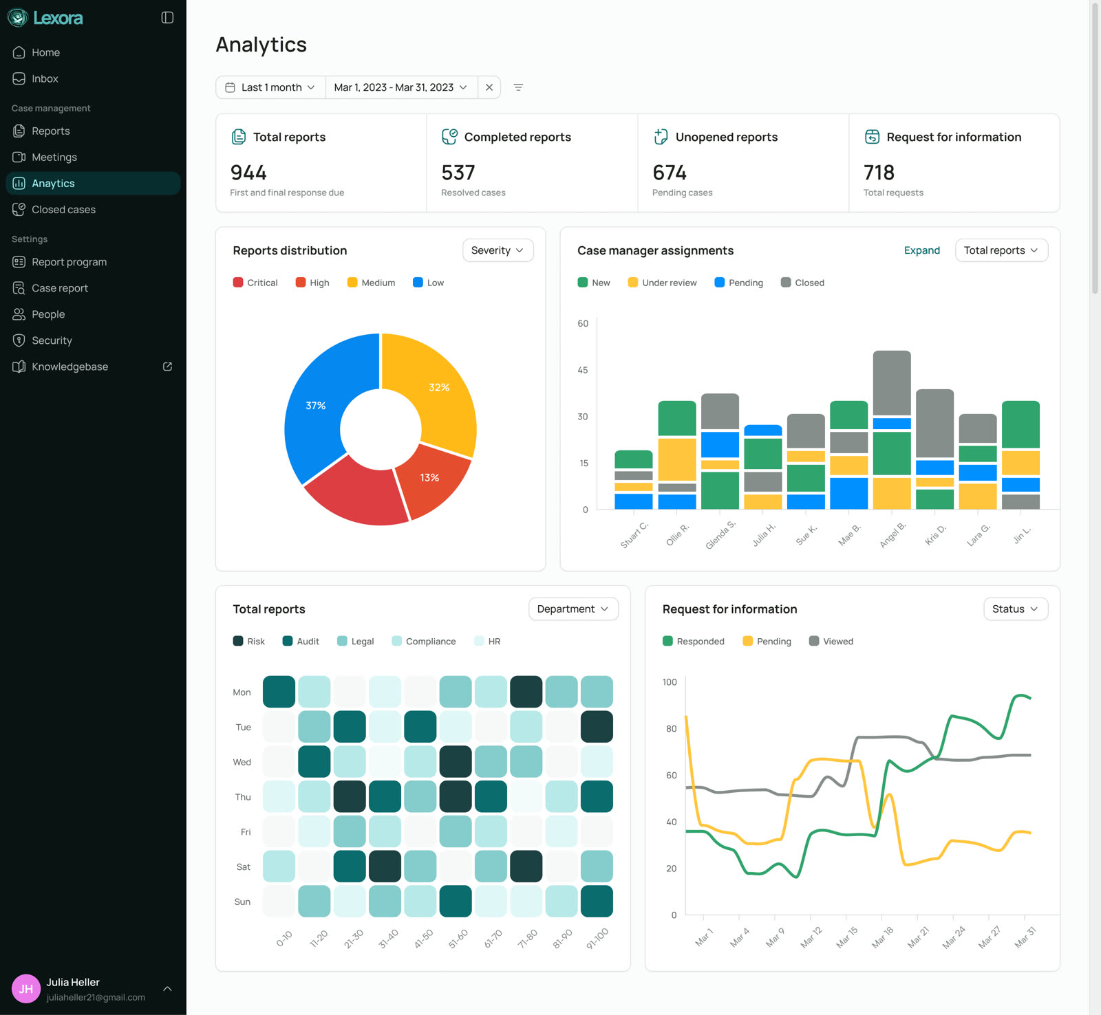Lexora analytics dashboard with reports distribution, case manager assignments, and request trends
